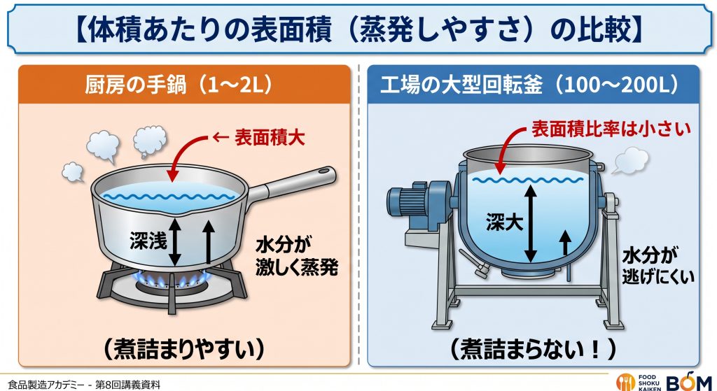 体積あたり表面積(蒸発しやすさ)の比較