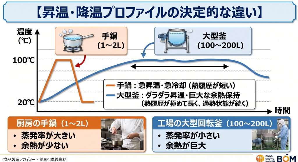 昇温・降温プロファイルの違い